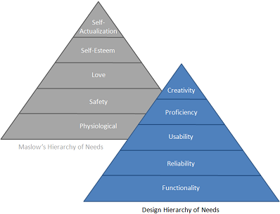 Design Hierarchy of Needs