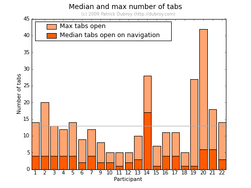 Graph of median and max tabs