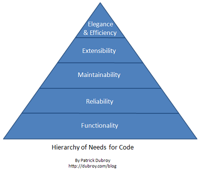 Hierarchy of Needs for Code