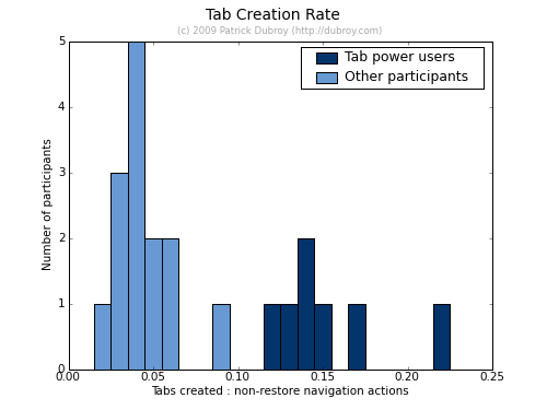 Histogram of tab creation rate