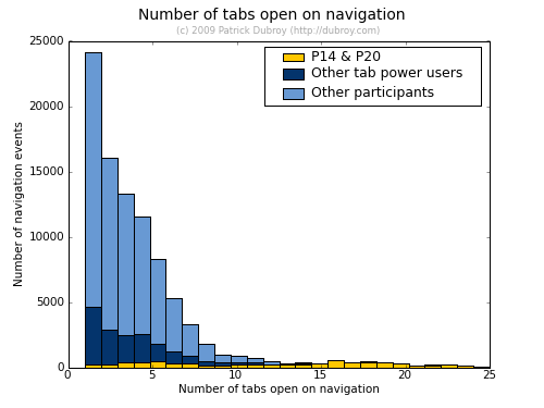 Histogram of tabs open on navigation